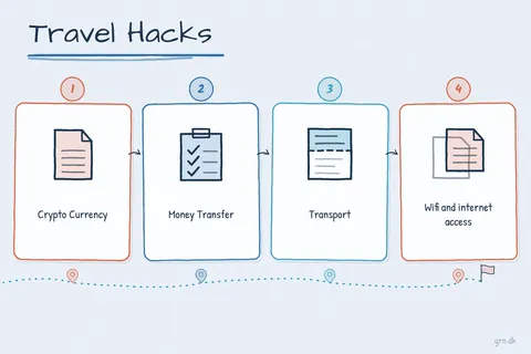 Illustrated infographic summarizing: Travel Hacks