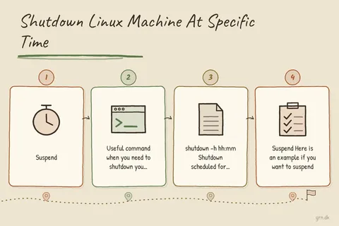 Illustrated infographic summarizing: Shutdown Linux Machine At Specific Time