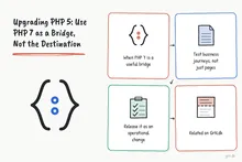 Illustrated infographic summarizing: Upgrading PHP 5: Use PHP 7 as a Bridge, Not the Destination