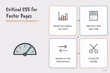 Illustrated infographic summarizing: Critical CSS for Faster Pages: When It’s Worth the Work