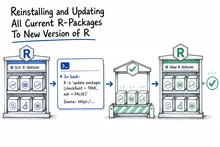 Illustrated infographic summarizing: Reinstalling and Updating All Current R-Packages To New Version of R