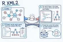 Illustrated infographic summarizing: R XML2