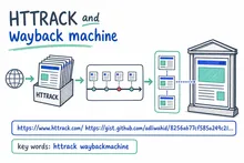 Illustrated infographic summarizing: HTTRACK and wayback machine