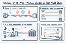 Illustrated infographic summarizing: h2, h2c, or HTTP/1.1? Practical Choices for Real-World Stacks