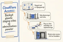 Illustreret infografik, der opsummerer: Cloudflare Access: Beskyt glemte staging-sites og administrationspaneler