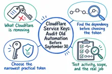 Illustrated infographic summarizing: Cloudflare Service Keys: Audit Old Automation Before September 30