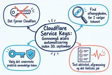 Illustreret infografik, der opsummerer: Cloudflare Service Keys: Gennemgå ældre automatisering inden 30. september