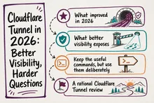 Illustrated infographic summarizing: Cloudflare Tunnel in 2026: Better Visibility, Harder Questions