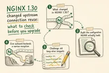 Illustrated infographic summarizing: NGINX 1.30 changed upstream connection reuse: what to check before you upgrade