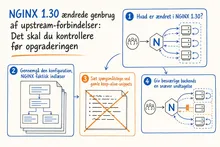 Illustreret infografik, der opsummerer: NGINX 1.30 ændrede genbrug af upstream-forbindelser: Det skal du kontrollere før opgraderingen