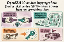 Illustreret infografik, der opsummerer: OpenSSH 10 ændrer kryptografien: Derfor skal ældre SFTP-integrationer have en oprydningsplan