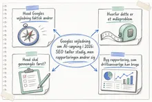Illustreret infografik, der opsummerer: Googles vejledning om AI-søgning i 2026: SEO tæller stadig, men rapporteringen ændrer sig