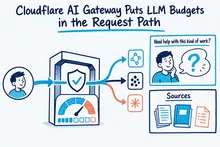 Illustrated infographic summarizing: Cloudflare AI Gateway Puts LLM Budgets in the Request Path