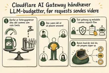 Illustreret infografik, der opsummerer: Cloudflare AI Gateway håndhæver LLM-budgetter, før requests sendes videre