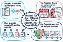 Illustrated infographic summarizing: WordPress 7.0's React 19 Upgrade Makes Custom Block QA a Paid Compatibility Job