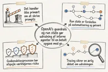 Illustreret infografik, der opsummerer: OpenAI’s guardrails og run state gør udrulning af interne agenter til en betalt opgave med godkendelse og revision