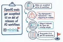 Illustreret infografik, der opsummerer: OpenAI-evals gør accepttest til en del af releases af AI-workflows