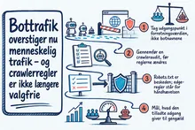 Illustreret infografik, der opsummerer: Bottrafik overstiger nu menneskelig trafik – og crawlerregler er ikke længere valgfrie