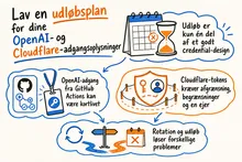 Illustrated infographic summarizing: Lav en udløbsplan for dine OpenAI- og Cloudflare-adgangsoplysninger