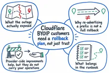 Illustrated infographic summarizing: Cloudflare BYOIP customers need a rollback plan, not just trust