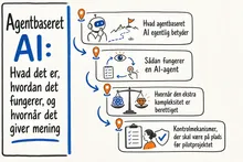 Illustrated infographic summarizing: Agentbaseret AI: Hvad det er, hvordan det fungerer, og hvornår det giver mening