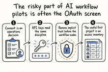 Hand-drawn sketch infographic summarizing: The risky part of AI workflow pilots is often the OAuth screen