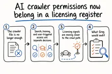 Hand-drawn sketch infographic summarizing: AI crawler permissions now belong in a licensing register