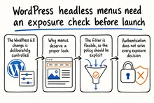 Hand-drawn sketch infographic summarizing: WordPress headless menus need an exposure check before launch