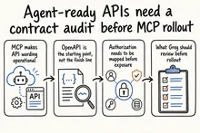 Hand-drawn sketch infographic summarizing: Agent-ready APIs need a contract audit before MCP rollout