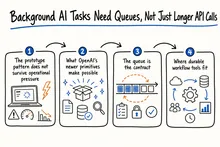 Hand-drawn sketch infographic summarizing: Background AI Tasks Need Queues, Not Just Longer API Calls
