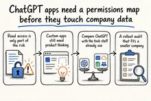 Hand-drawn sketch infographic summarizing: ChatGPT apps need a permissions map before they touch company data