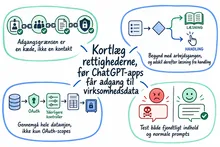 Illustrated infographic summarizing: Kortlæg rettighederne, før ChatGPT-apps får adgang til virksomhedsdata