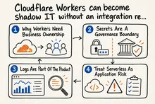 Hand-drawn sketch infographic summarizing: Cloudflare Workers can become shadow IT without an integration register