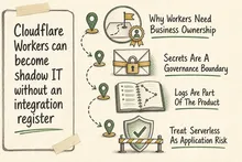 Illustrated infographic summarizing: Cloudflare Workers can become shadow IT without an integration register