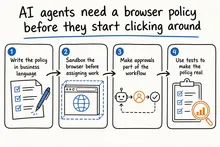 Hand-drawn sketch infographic summarizing: AI agents need a browser policy before they start clicking around