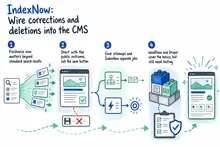 Illustrated infographic summarizing: IndexNow: Wire corrections and deletions into the CMS