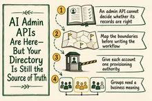 Illustrated infographic summarizing: AI Admin APIs Are Here—But Your Directory Is Still the Source of Truth
