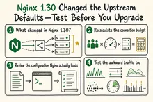 Illustrated infographic summarizing: Nginx 1.30 Changed the Upstream Defaults—Test Before You Upgrade