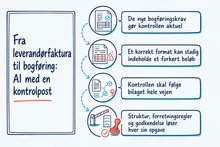Illustrated infographic summarizing: Fra leverandørfaktura til bogføring: AI med en kontrolpost