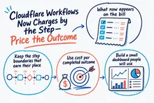 Illustrated infographic summarizing: Cloudflare Workflows Now Charges by the Step—Price the Outcome