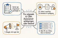 Illustreret infografik, der opsummerer: Fra salgsmøde til CRM: Automatisér opfølgningen uden datarod