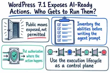 Illustrated infographic summarizing: WordPress 7.1 Exposes AI-Ready Actions. Who Gets to Run Them?