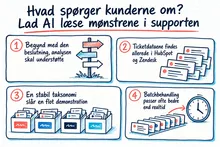 Illustreret infografik, der opsummerer: Hvad spørger kunderne om? Lad AI læse mønstrene i supporten