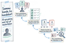 Illustreret infografik, der opsummerer: Samme kunde, tre kundekort: AI-oprydning med styr på historikken