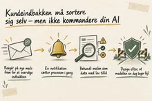 Illustreret infografik, der opsummerer: Kundeindbakken må sortere sig selv – men ikke kommandere din AI