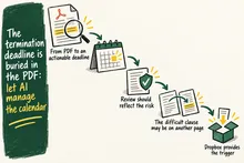 Illustrated infographic summarizing: The termination deadline is buried in the PDF: let AI manage the calendar