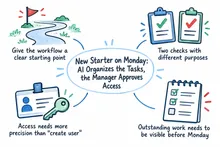 Illustrated infographic summarizing: New Starter on Monday: AI Organizes the Tasks, the Manager Approves Access
