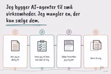 Illustreret infografik, der opsummerer: Jeg bygger AI-agenter til små virksomheder. Jeg mangler en, der kan sælge dem.