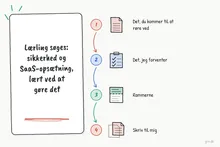 Illustreret infografik, der opsummerer: Lærling søges: sikkerhed og SaaS-opsætning, lært ved at gøre det