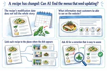 Illustrated infographic summarizing: A recipe has changed: Can AI find the menus that need updating?